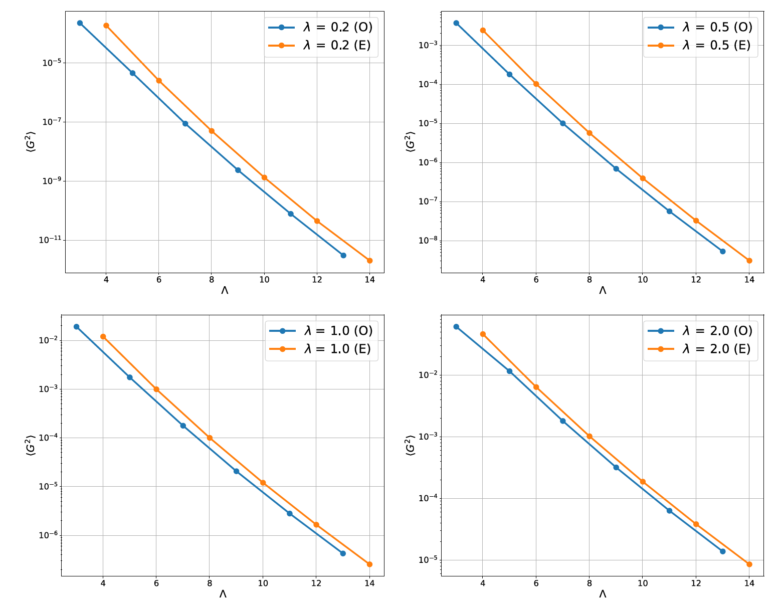 The violation of the singlet constraint αE0| ˆ G2 α|E0 as a function of the cutoff for various couplings λ = g2N = 0.2, 0.5, 1.0, and 2.0 for the SU(2) bosonic model. Even (E) and odd (O) values of are plotted with different colors in logarithmic scale. The other parameters are m2 = 1andc = 0.