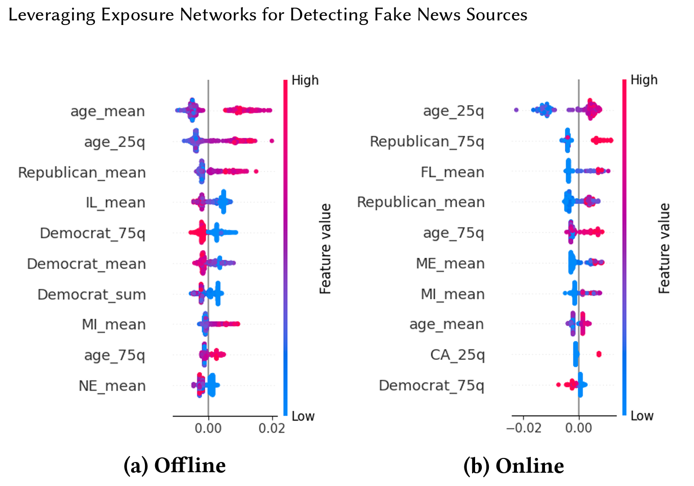 SHAP values of the best-performing exposure model in the offline (left) and online (right) settings.
