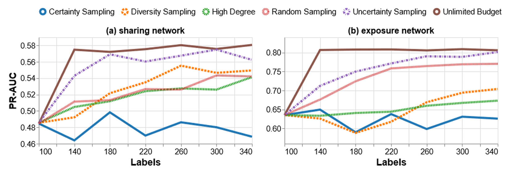 PR-AUC as a function of the number of labeled sources in online settings based on sharing (left) and exposure (right) networks. Each line represents the PR-AUC of the different active learning strategies.