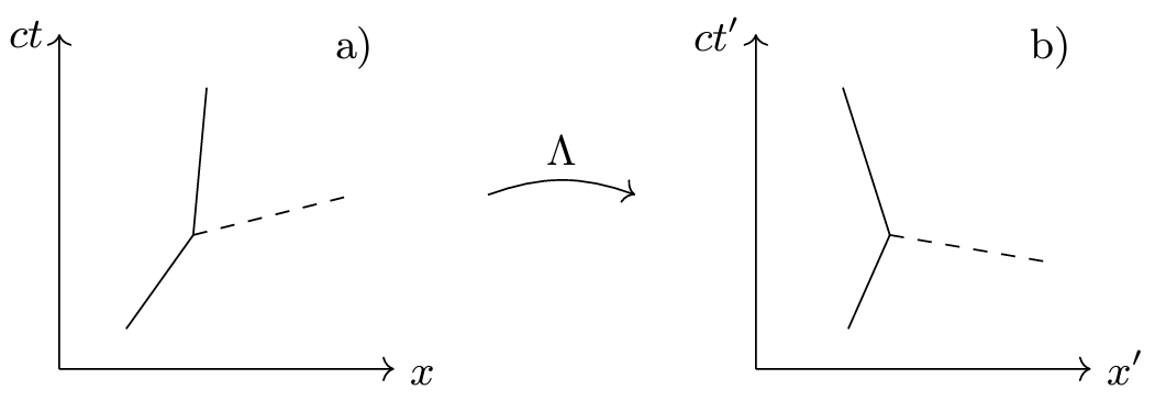 An emission of a positive-energy tachyon (a) in one reference frame is Lorentz-transformed by a boost Λ into an emission of a negative-energy tachyon (b) backward in time, which can be reinterpreted as a regular absorption of a positive-energy antitachyon forward in time, in the boosted reference frame. The worldlines of tachyons are shown as dashed lines.