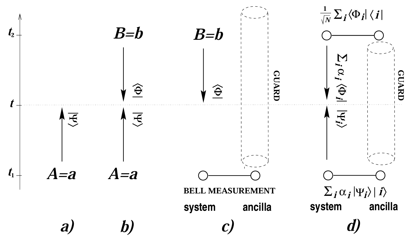 Single forward-evolving quantum state. Description of quantum systems: (a) pre-selected, (b) pre- and post-selected, (c) post-selected, and (d) generalized pre- and post-selected.
