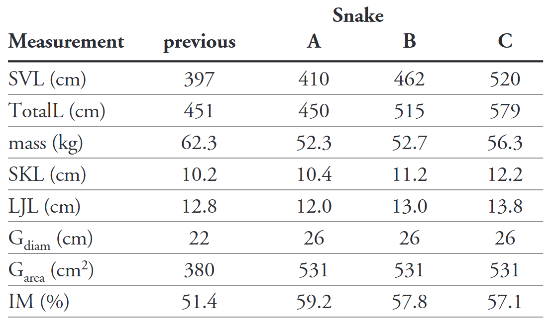 Anatomical measurements of three large Burmese Pythons (Python bivittatus) in this study