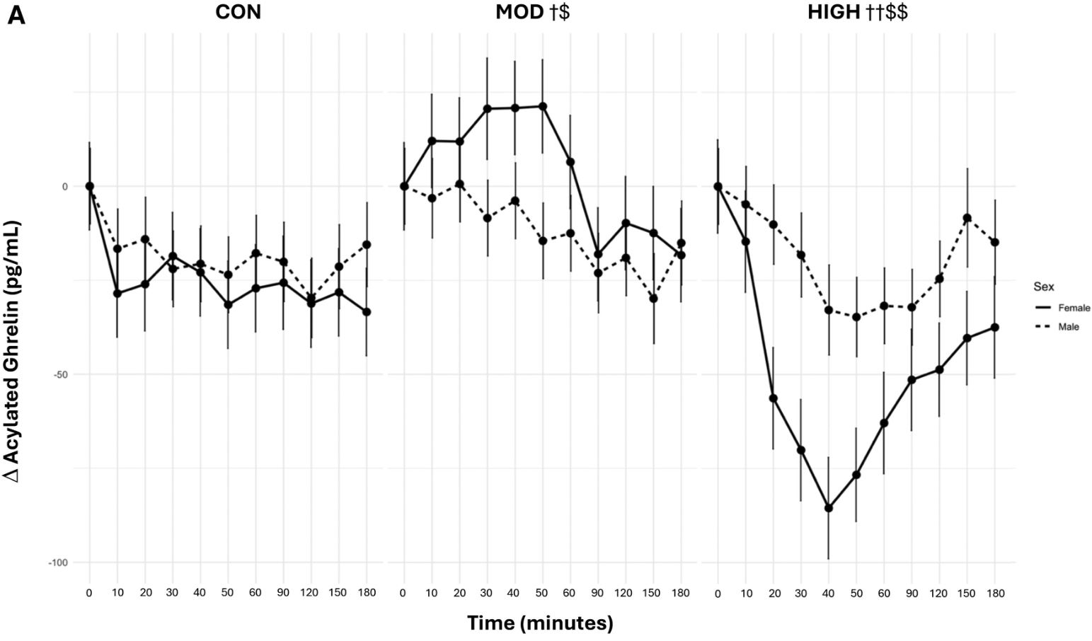 Effect of condition on (A) AGTIMEPOINT and (B) AGAUC. Data are mean ± SE. The statistical analysis revealed there was a main effect of condition (P < .0001), where levels of AGTIMEPOINT were lower in HIGH than in MOD and CON. AGTIMEPOINT levels were also significantly higher in MOD than in CON. There was a main effect of time (P < .0001), where AGTIMEPOINT levels were lower during 40 to 180 minutes compared with baseline.