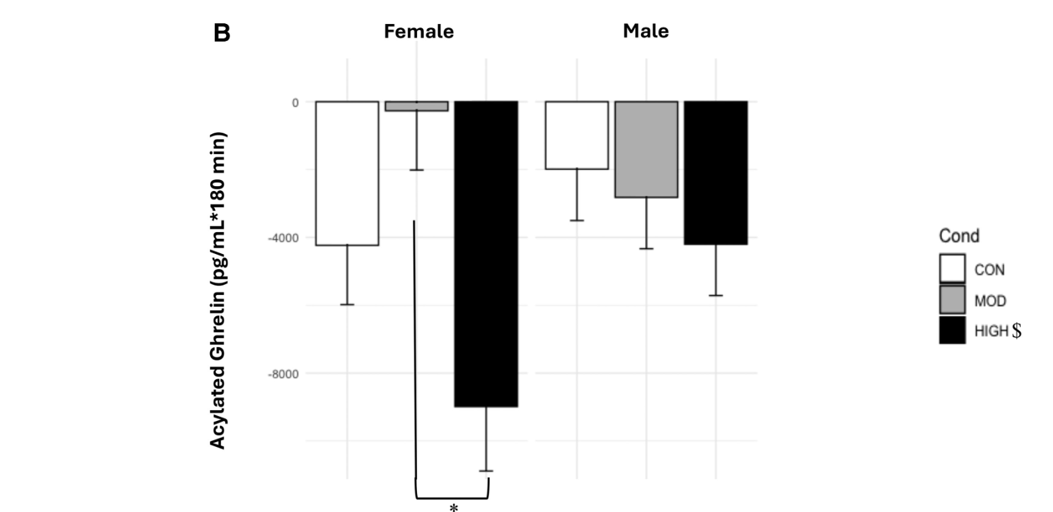 There were significant interaction effects between condition and time and condition and sex (both P < .0001). HIGH had significantly decreased AG levels at 30 to 90 minutes compared with baseline. Females had lower AGTIMEPOINT levels in HIGH than in MOD and CON. AG levels in MOD were also significantly higher than in CON. There was no significant difference across any condition in males.