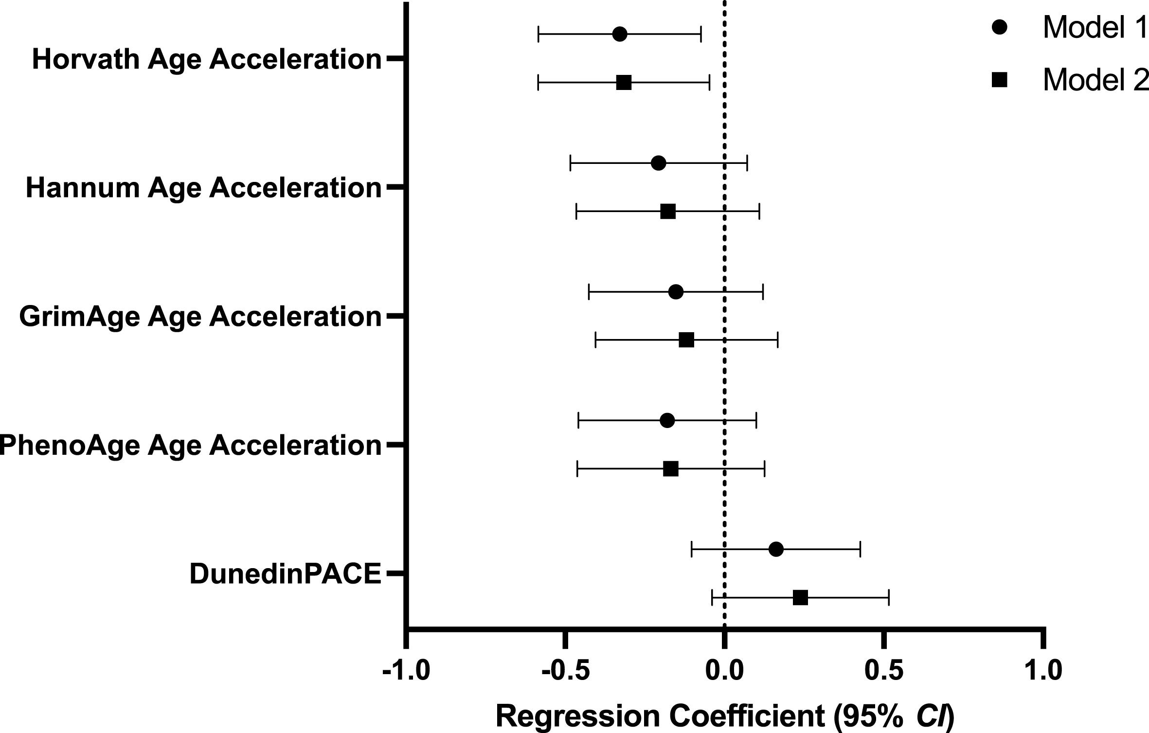 The association between grandparents' education and epigenetic-based age acceleration measures (z-tranformed). In Model 1, grandchildren's age (years) and sex (0 = male, 1 = female) were included as covariates. In Model 2, the grandchildren's body mass index (BMI; kg/m2), mother's childhood family structure (0 = single parent, 1 = two parents), and mother's current marital status (0 = others, 1 = currently married) were added as an additional covariate. 