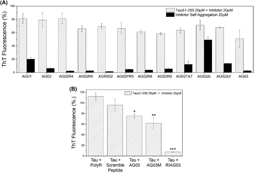 AG03 utilizes the VQIK(Ac)YKP recognition sequence. Aggregation end-point measurements using ThT fluorescence after 24 h