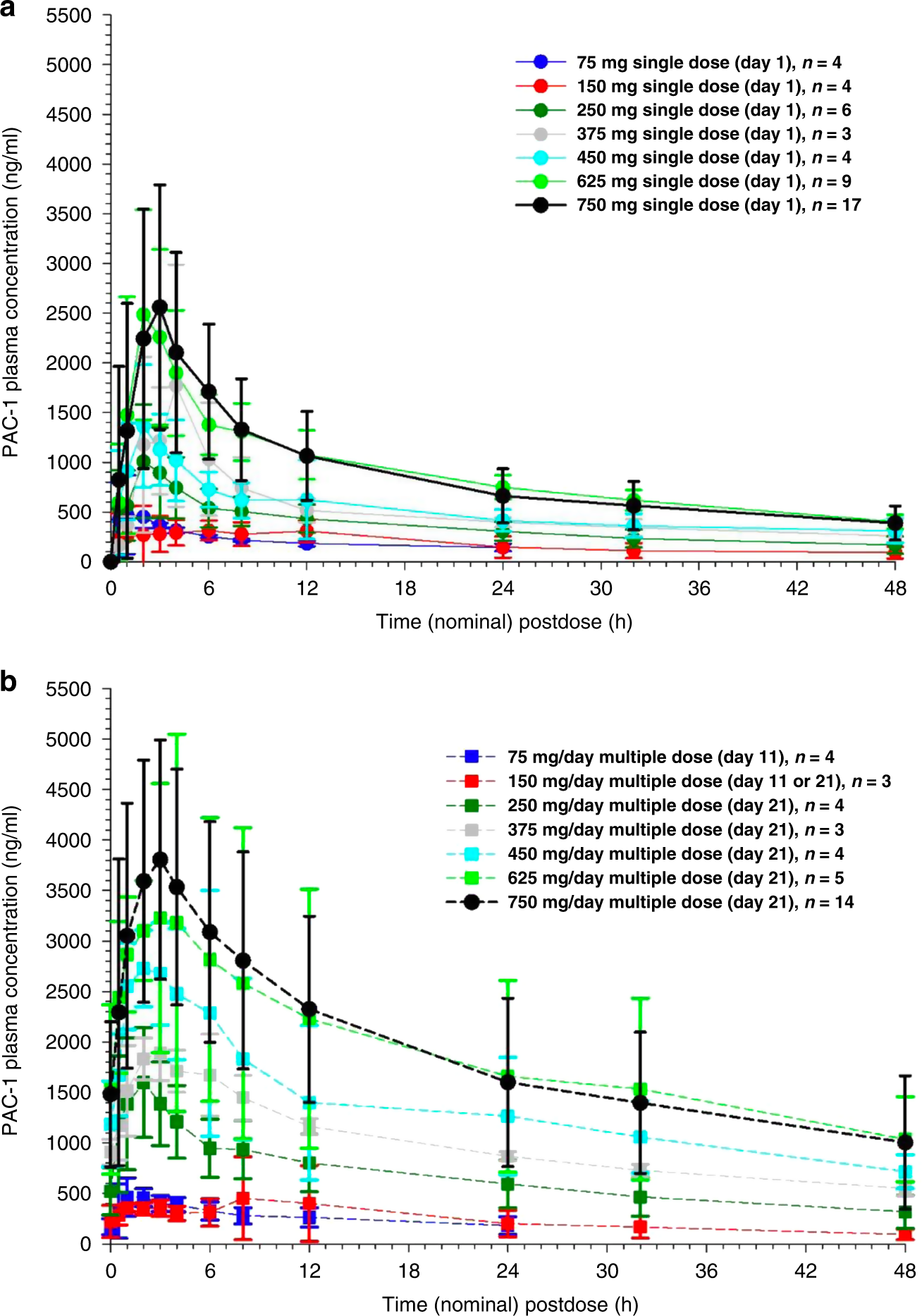 Pharmacokinetics of PAC-1. 