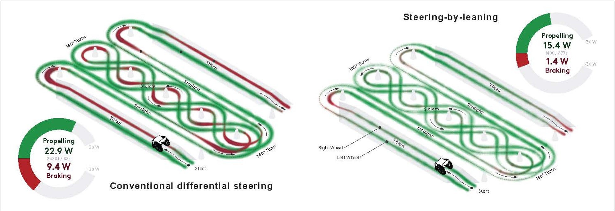 The conventional wheelchair (left) required significantly more braking (red) and the driving energy was also higher (green) – the thicker the line, the greater the driving energy and brake power.