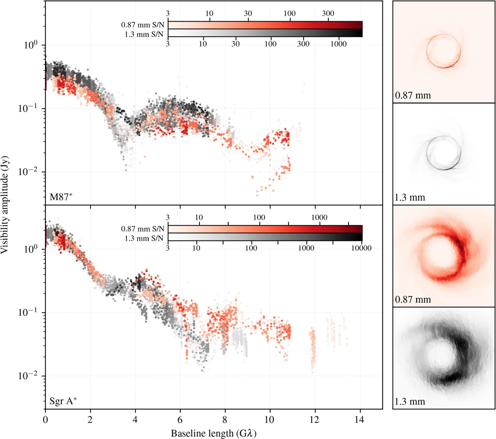 Left: visibility amplitudes for simulated observations of M87* (top) and Sgr A* (bottom) at observing wavelengths of 1.3 mm (gray) and 0.87 mm (red).
