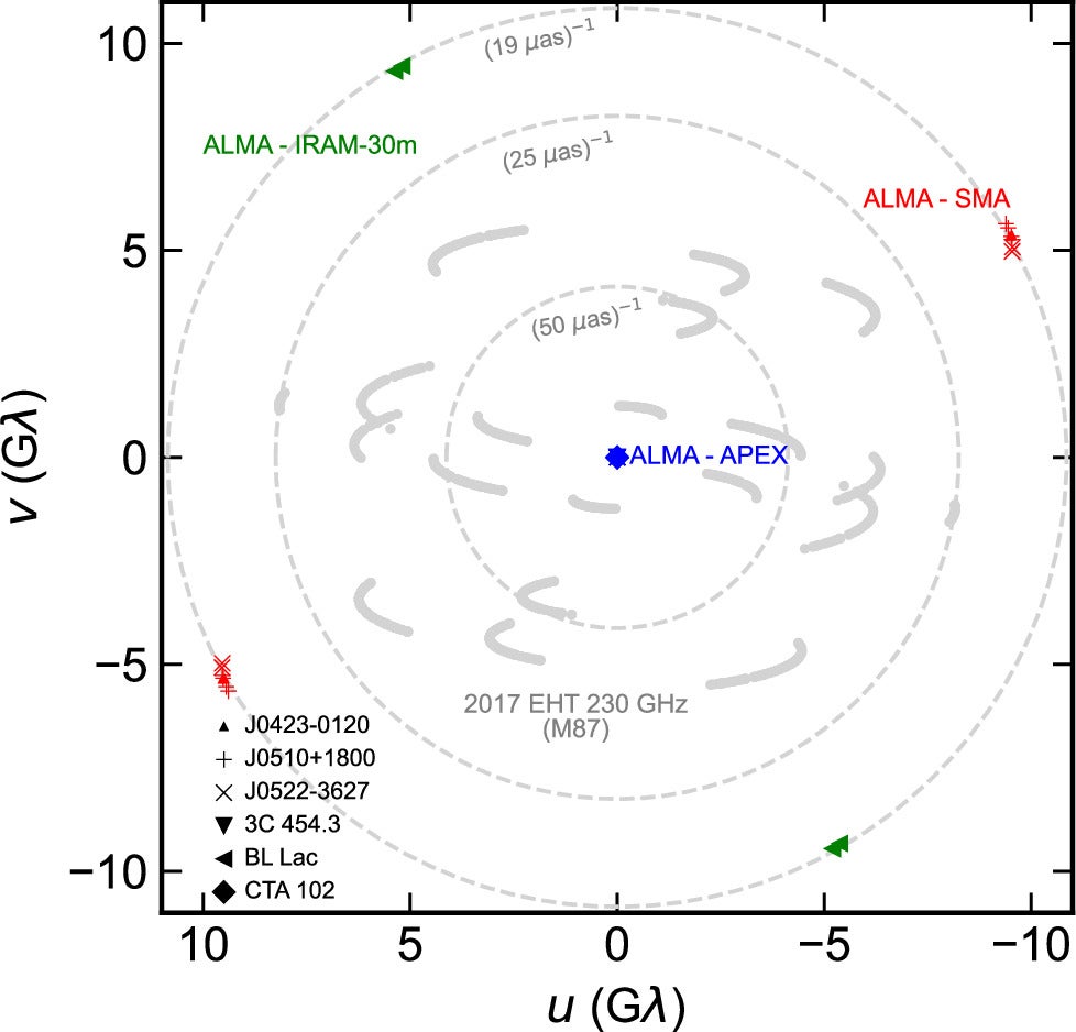 Detections on various targets at 345 GHz (see Table 1). The u–v locations of 230 GHz detections on M87* during the EHT 2017 April campaign are shown in gray including low-S/N scans at (25 μas)−1.