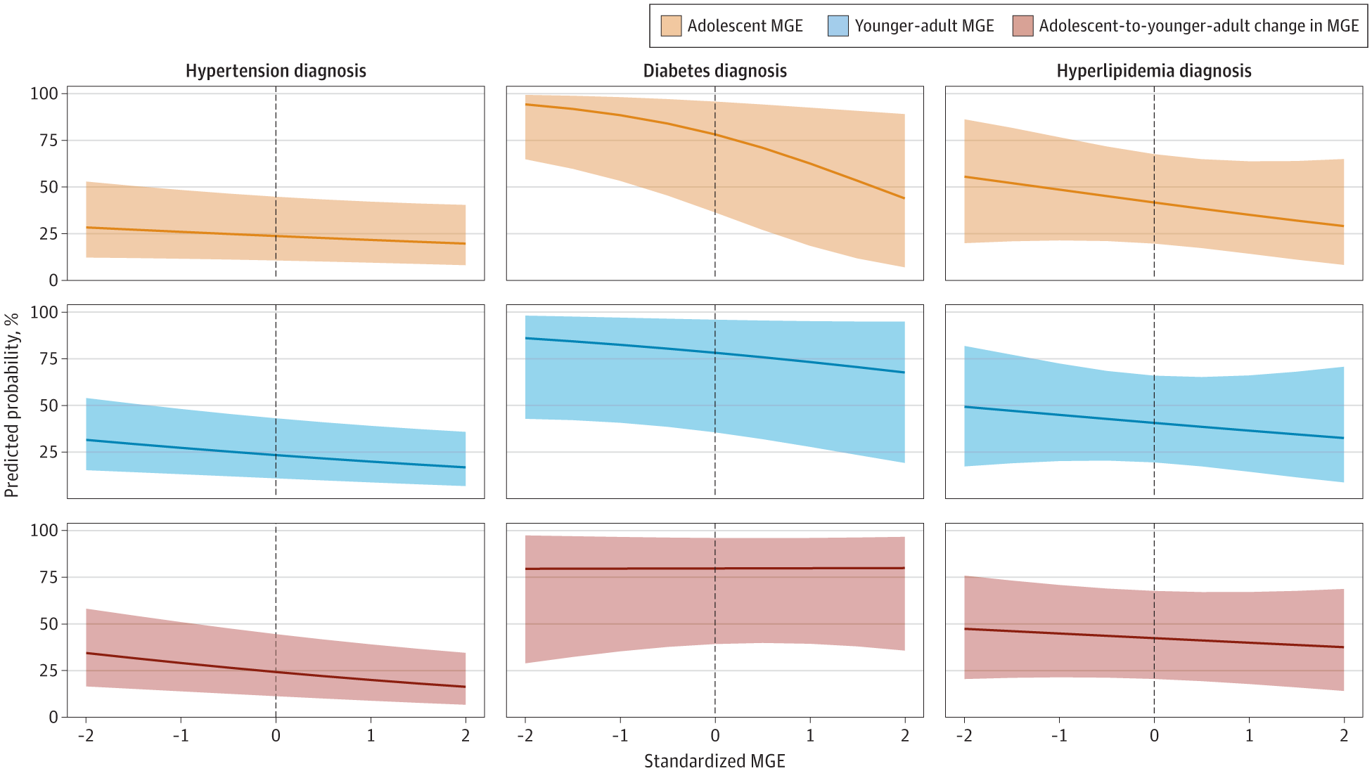 Associations of Male Gender Expressivity (MGE) With Adult Diagnosis of Hypertension, Diabetes, and Hyperlipidemia