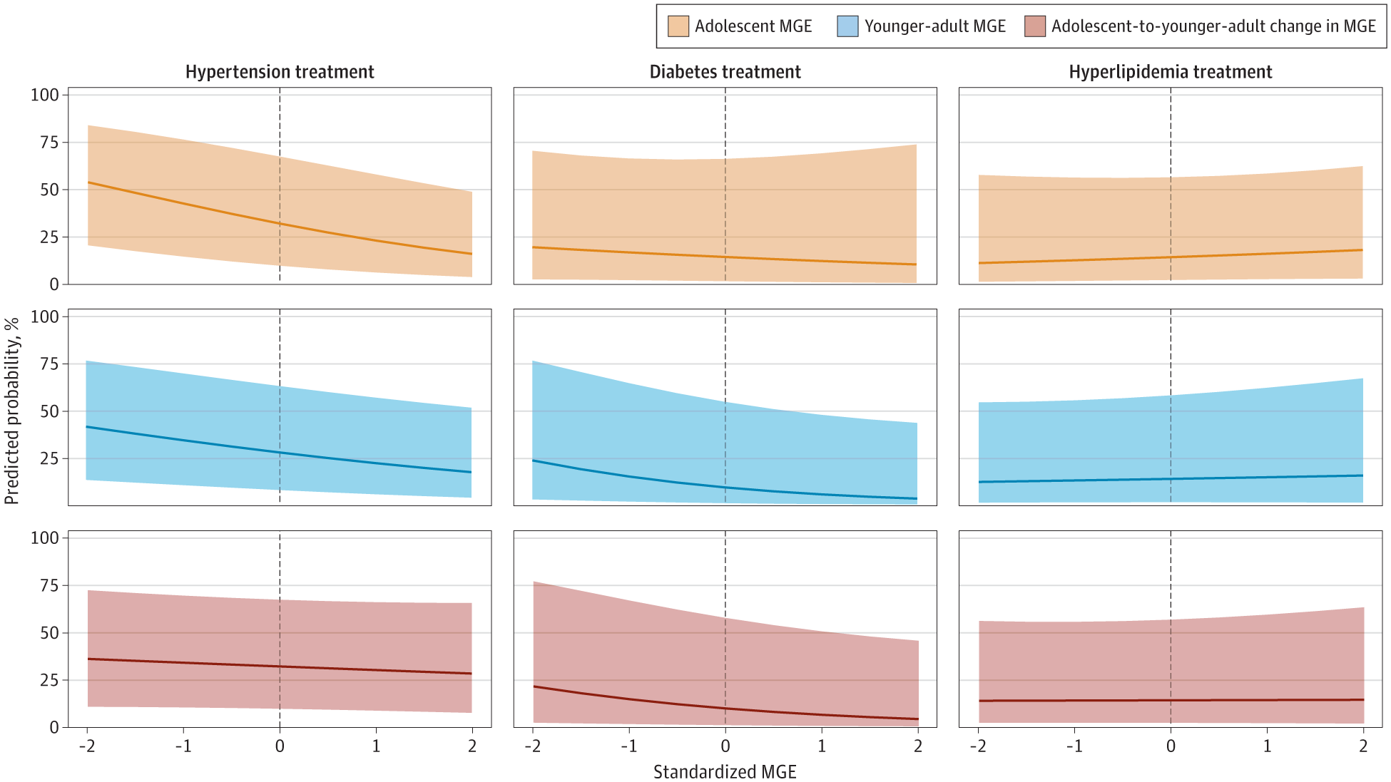Associations of Male Gender Expressivity (MGE) With Adult Treatment of Hypertension, Diabetes, and Hyperlipidemia. 