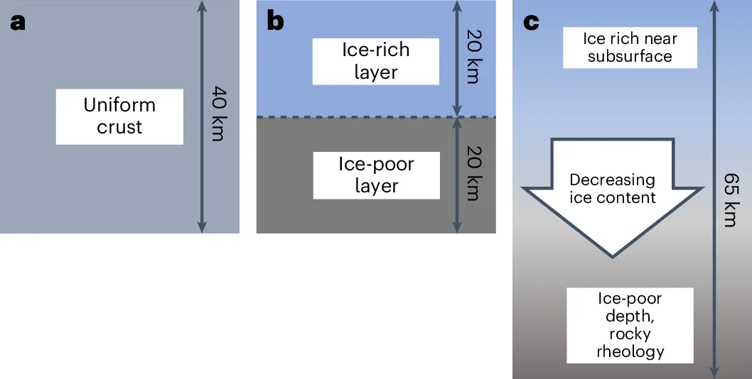 Schematic of simulated crustal structures.