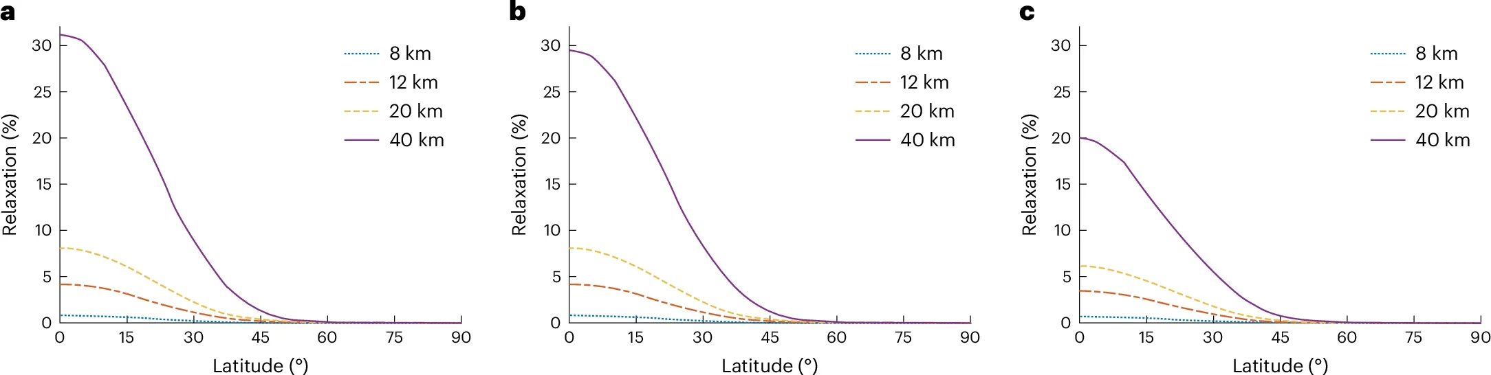 Per cent relaxation versus latitude for different crater sizes in our three crustal structures.