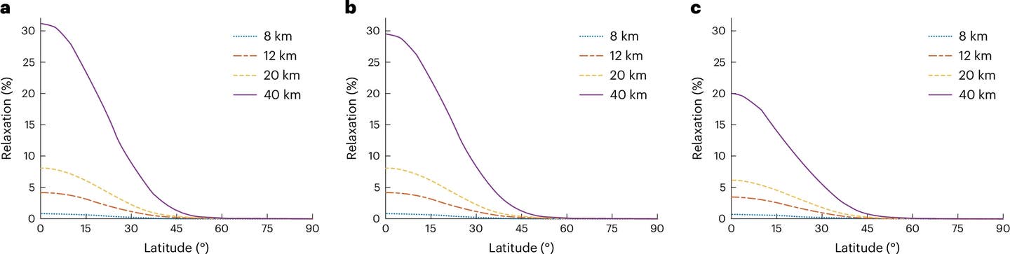 Per cent relaxation versus latitude for different crater sizes in our three crustal structures.