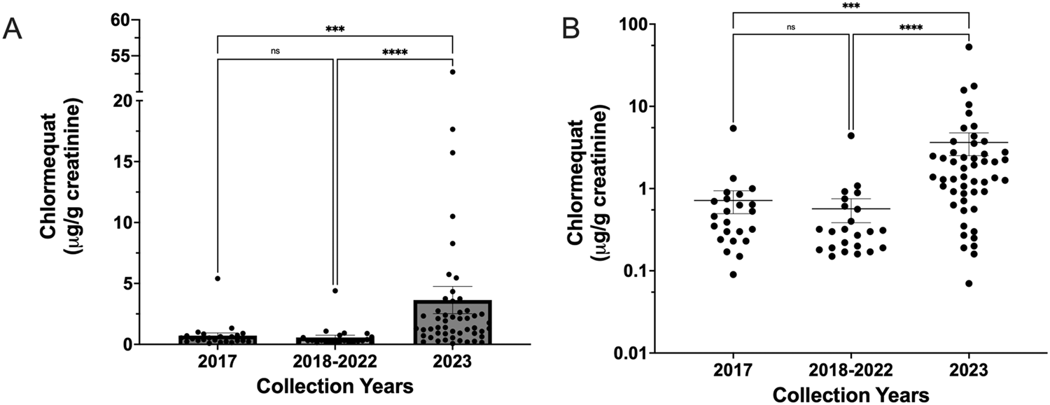 Chlormequat concentrations in urine from individuals residing in the U.S. at three time points.