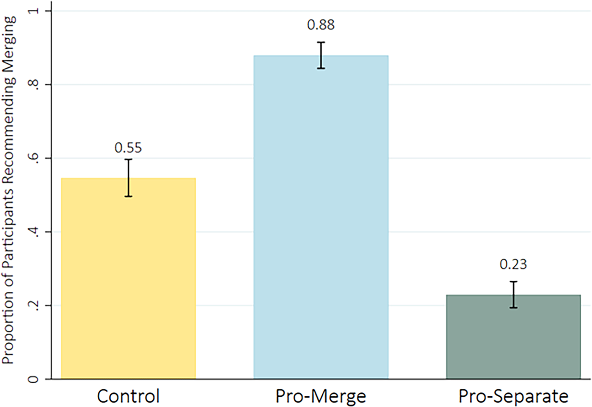 Mean proportions of participants from each condition recommending merging and 95% CIs.