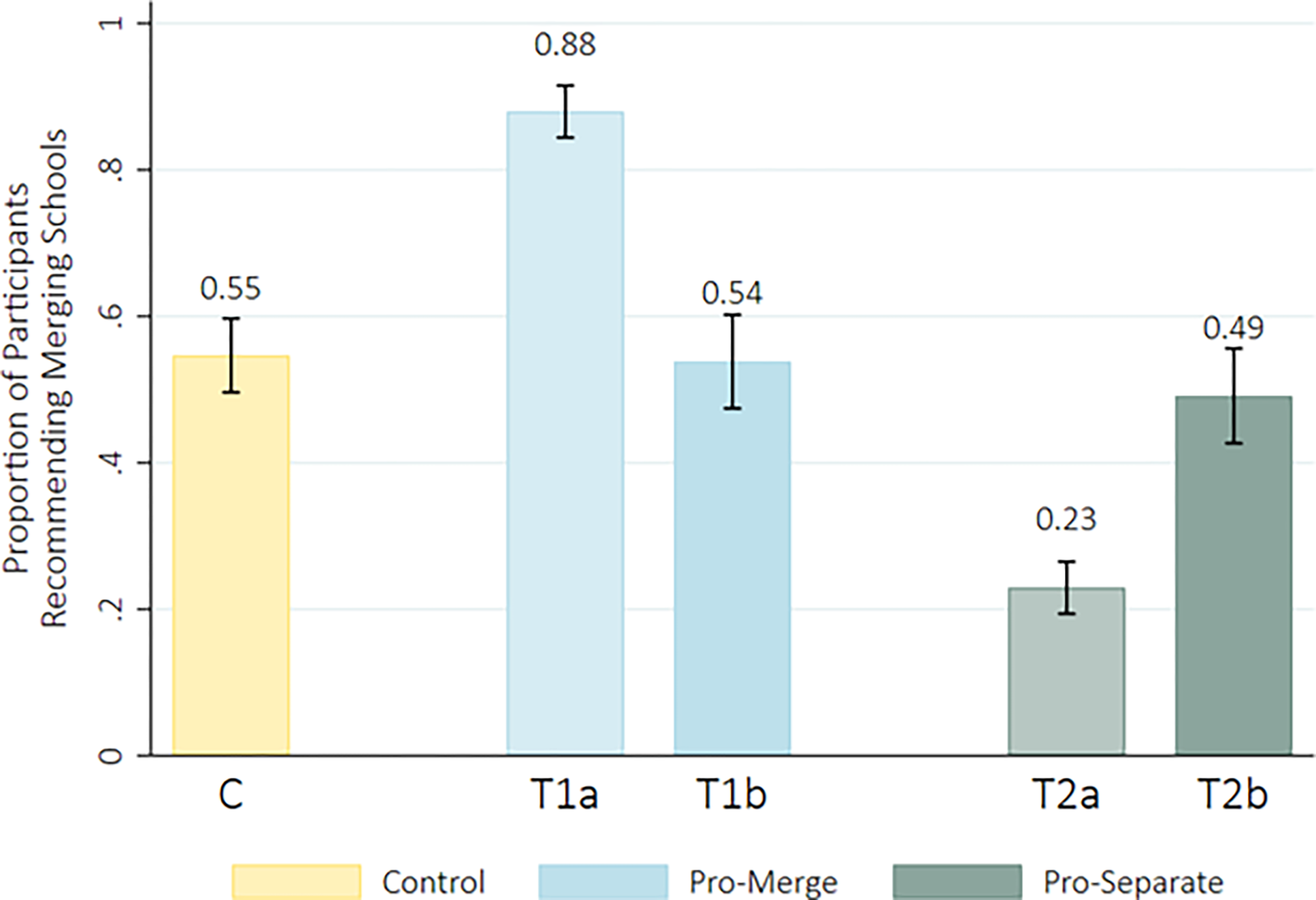 Treatment groups’ mean endorsements of merging recommendation before (T1) and after (T2) reading additional information with 95% CIs.