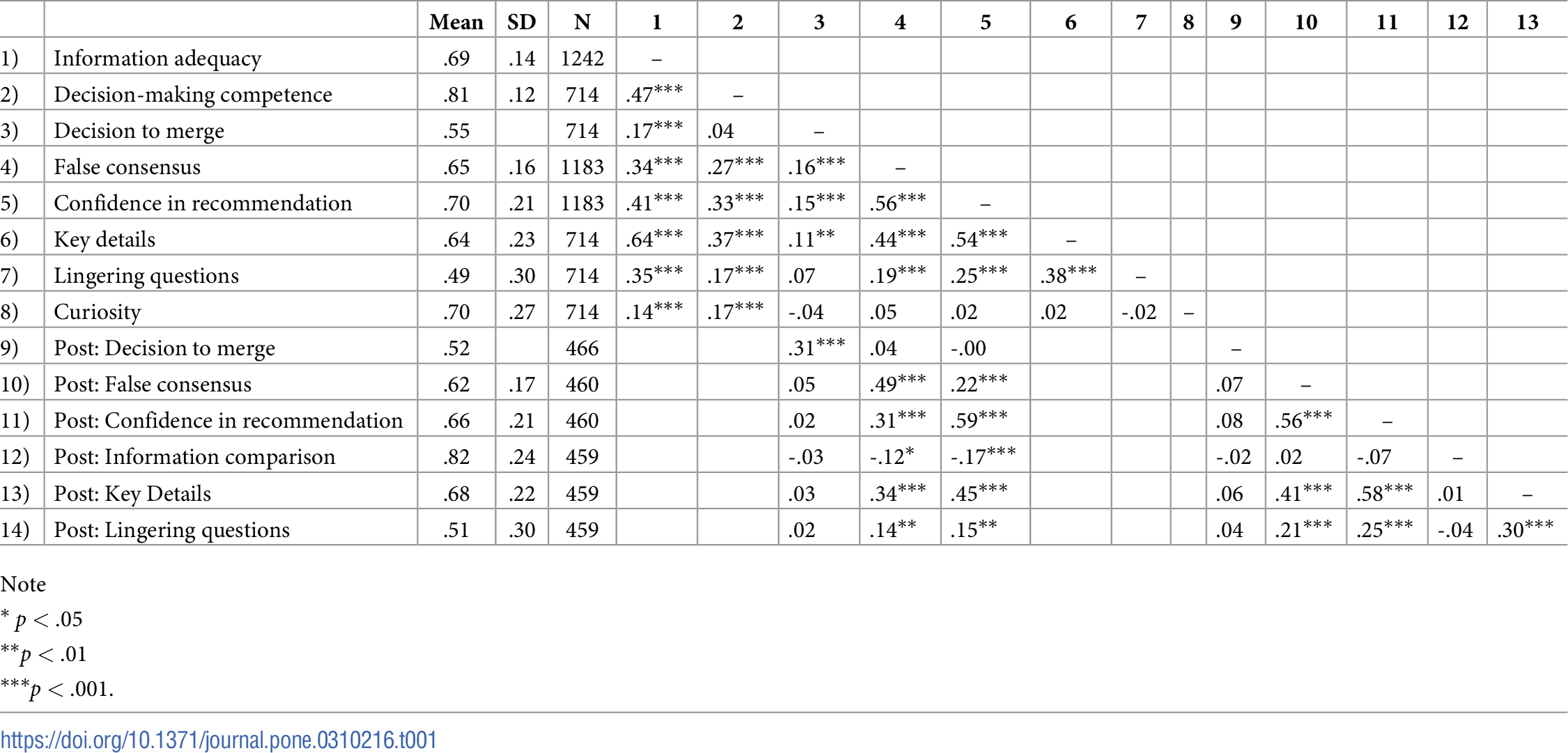 Descriptive statistics and correlations.