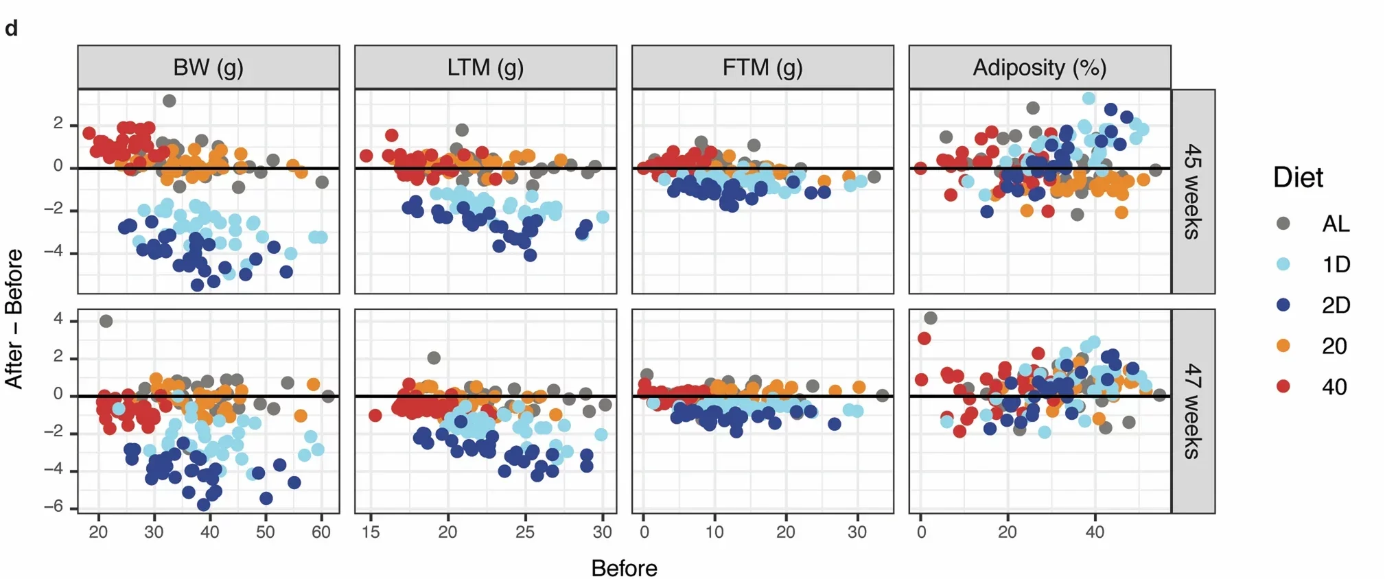 Changes in body weight (BW), lean tissue mass (LTM), fat tissue mass (FTM), and adiposity at 45 and 47 weeks of age.