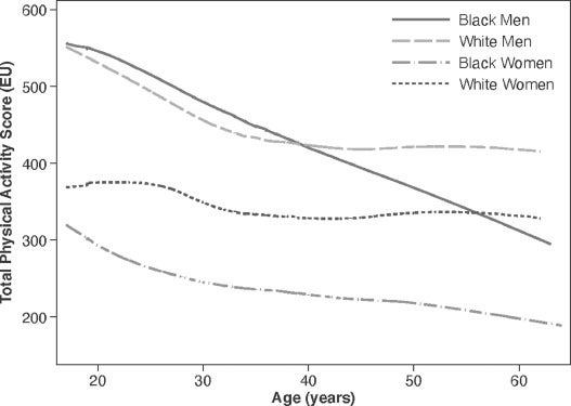This study aims to determine the association between level and change in physical activity through the adult life course and the onset of hypertension