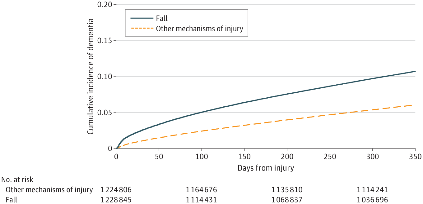 Kaplan-Meier Curves for Incident Dementia Diagnosis in First Year After a Fall Compared With Other Mechanisms of Injury