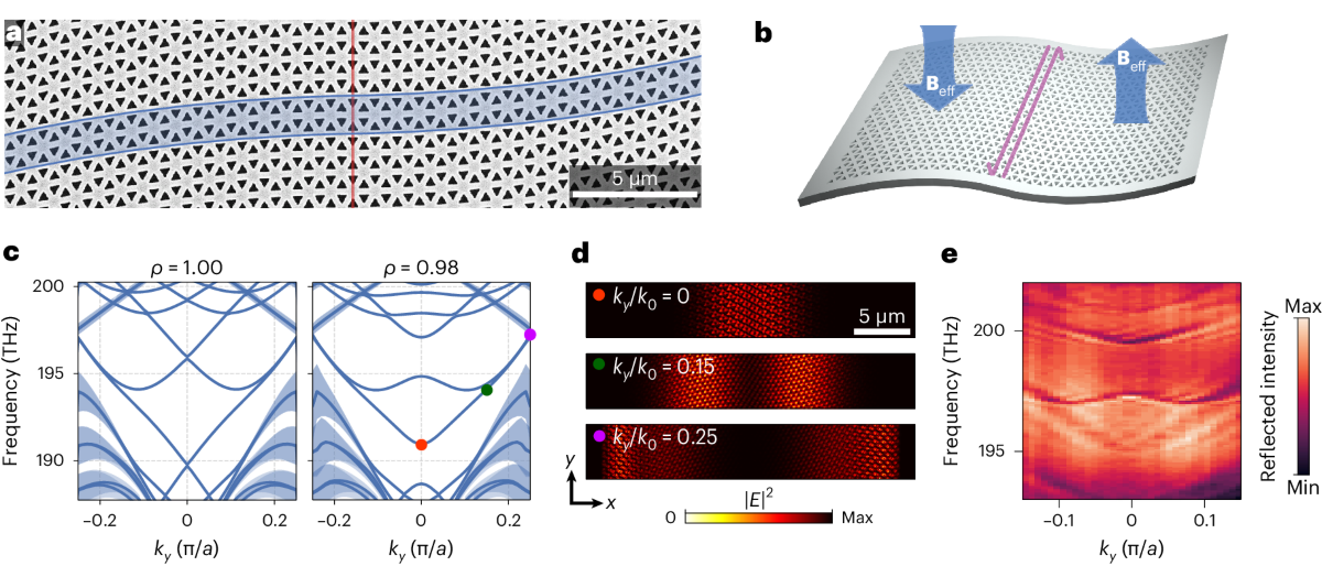 Chiral edge states through inhomogeneous PMFs.