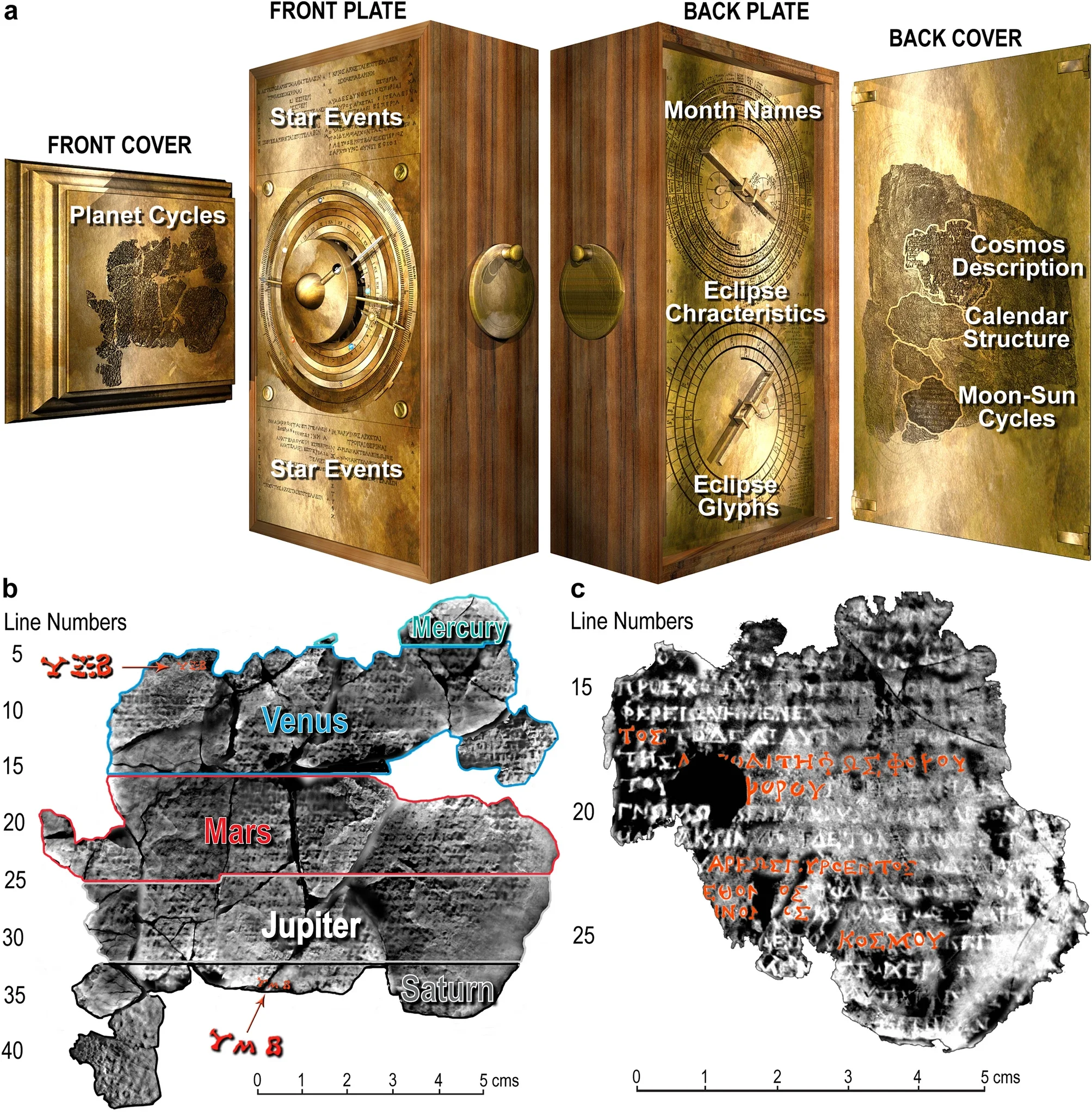 Inscriptions on the Antikythera mechanism. (a) FRONT COVER: Planet cycles, framed by moulding from Fragment 3 (Supplementary Fig. S5). FRONT PLATE: Parapegma, above and below the Cosmos Display, indexed to the Zodiac Dial. 