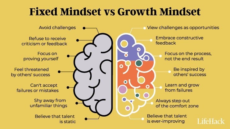 The differences between a Fixed Mindset and a Growth Mindset.