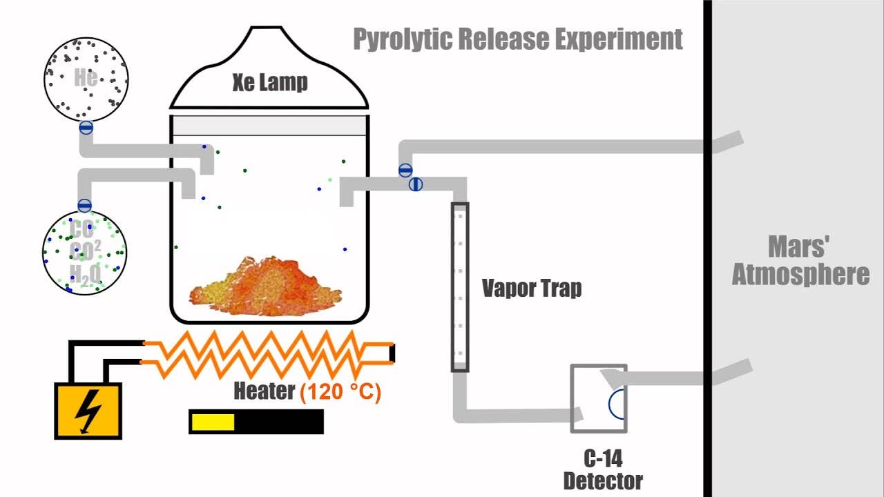 The Pyrolytic Release Experiment (PR)