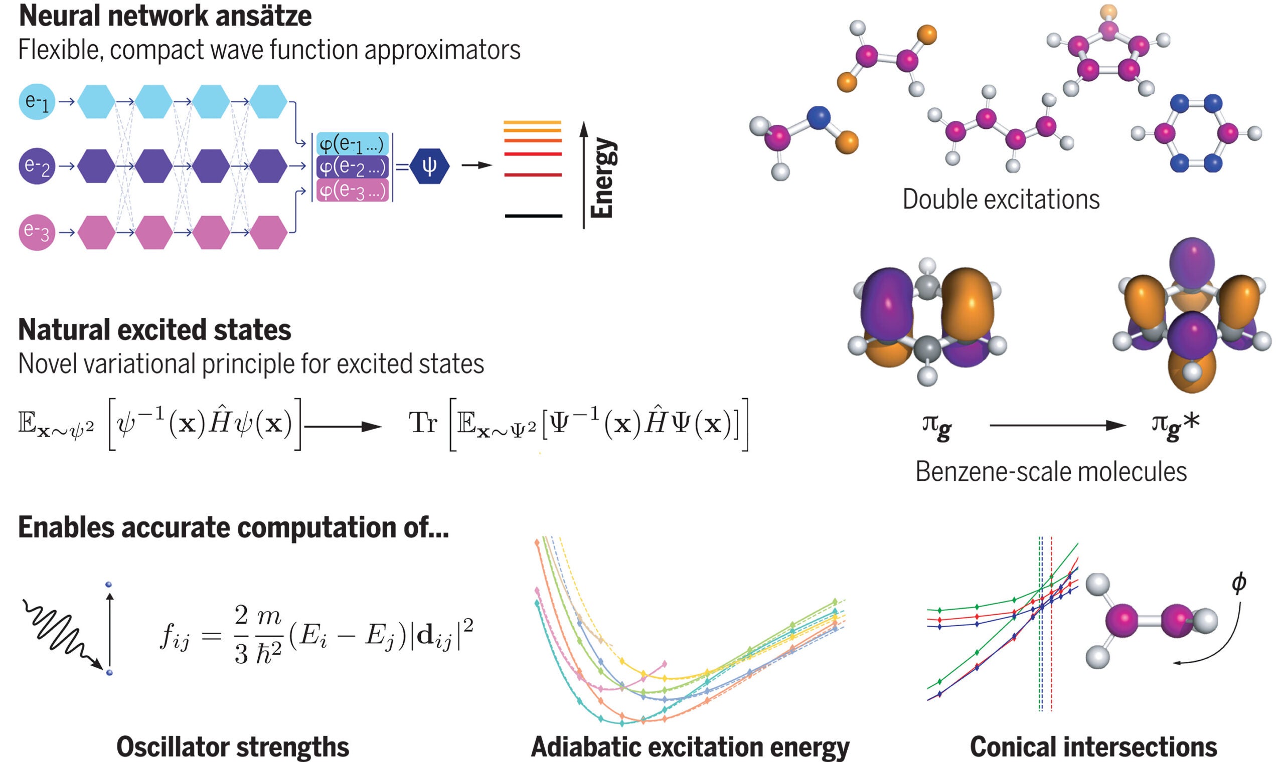 Combining neural networks with a mathematical insight enables accurate calculations of challenging excited states of molecules.