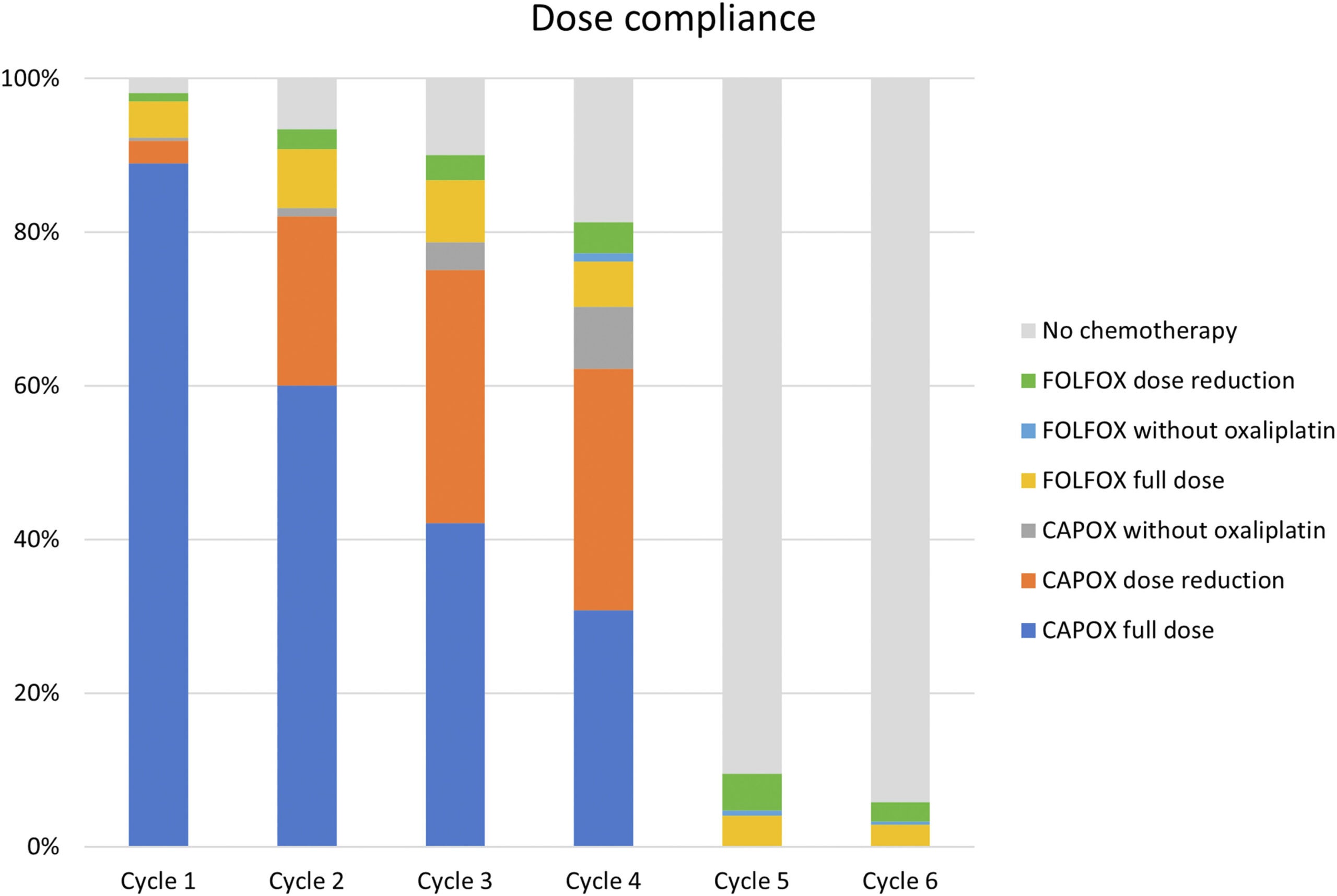 Compliance to preoperative chemotherapy in LARCT-US. Proportion of patients treated with chemotherapy per course. Four CAPOX cycles (or 6 FOLFOX) with at least 3 (5) cycles of oxaliplatin was provided to 208 (76%) patients and 239 (88%) patients received at least 75% of the number of prescribed chemotherapy cycles.