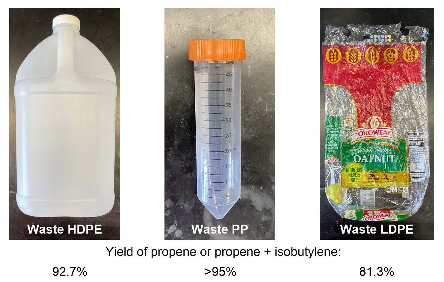 Examples of the types of plastics the new process can handle. Left to right, a jug made of high density polyethylene, a test tube of polypropylene and a low density polyethylene bread bag. The numbers below each image are the percentage yield of monomers that can be used to make new plastic polymers. 