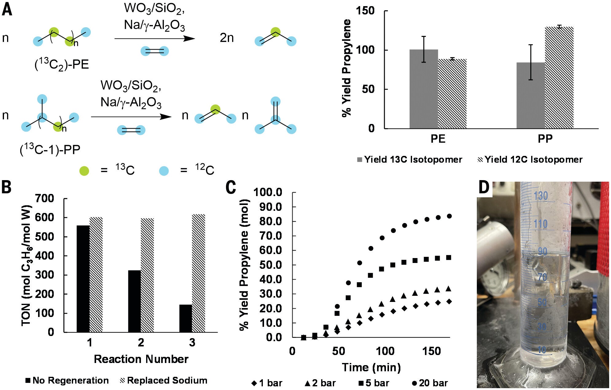 Isolated yield of a 3.6:1 mixture of liquefied propylene and butenes from the CIE of 50 g of HDPE condensed at −94°C.