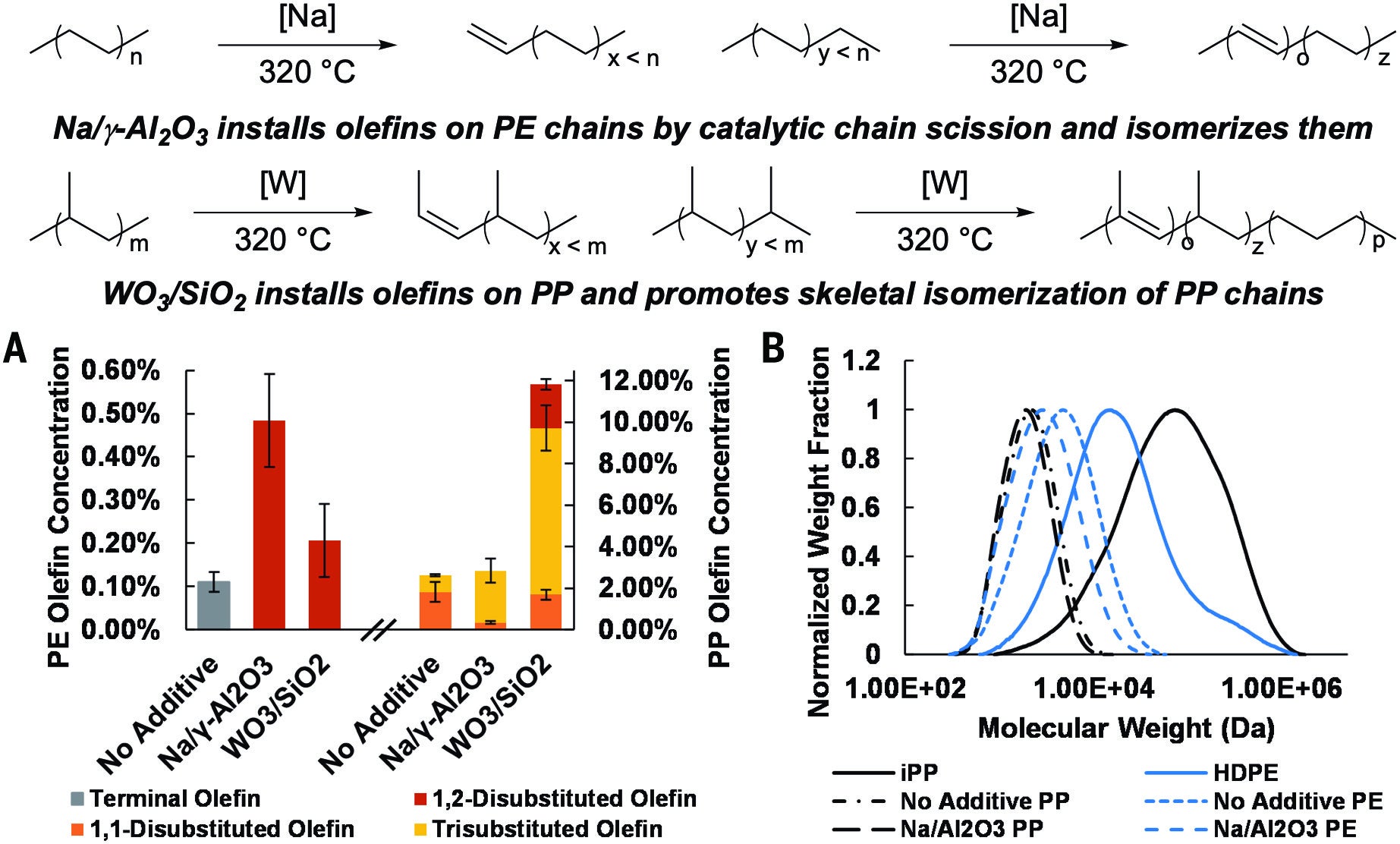 Experiments on the catalytic cracking of polyolefins.