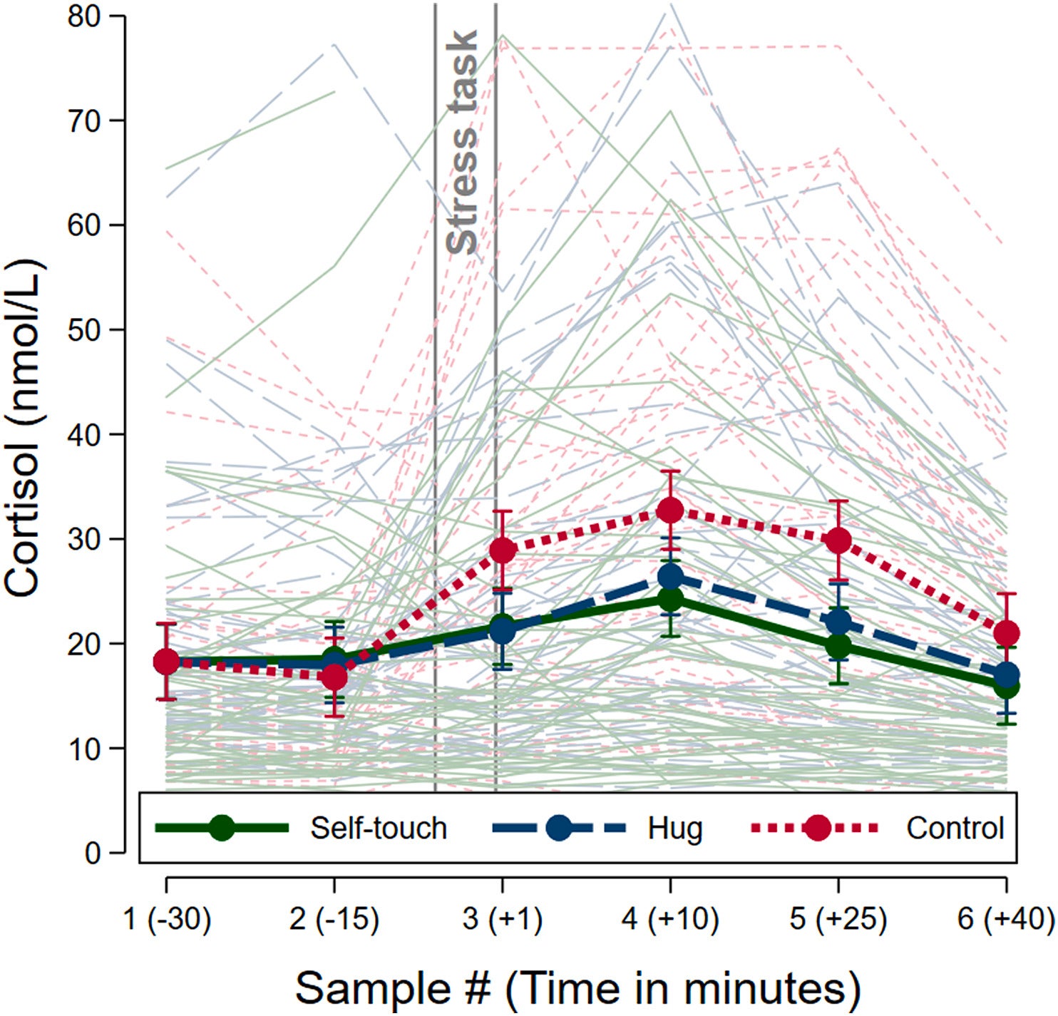  Cortisol trajectories by touch condition. Footnote: Note. Thick lines and dots indicate averages for each condition (±95% CIs). Thin lines indicate individual trajectories.