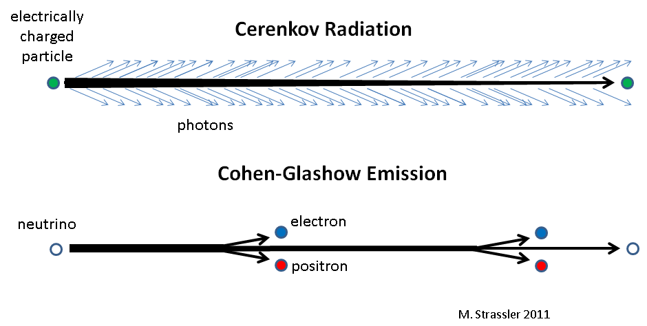 Cerenkov radiation involves the nearly continuous emission of photons by a charged particle moving faster than the speed of light in its vicinity. The charged particle gradually radiates away its energy. Cohen-Glashow emission involves the occasional creation, near a speeding neutrino, of an electron-positron pair, in which the neutrino loses a large fraction of its energy in one step.