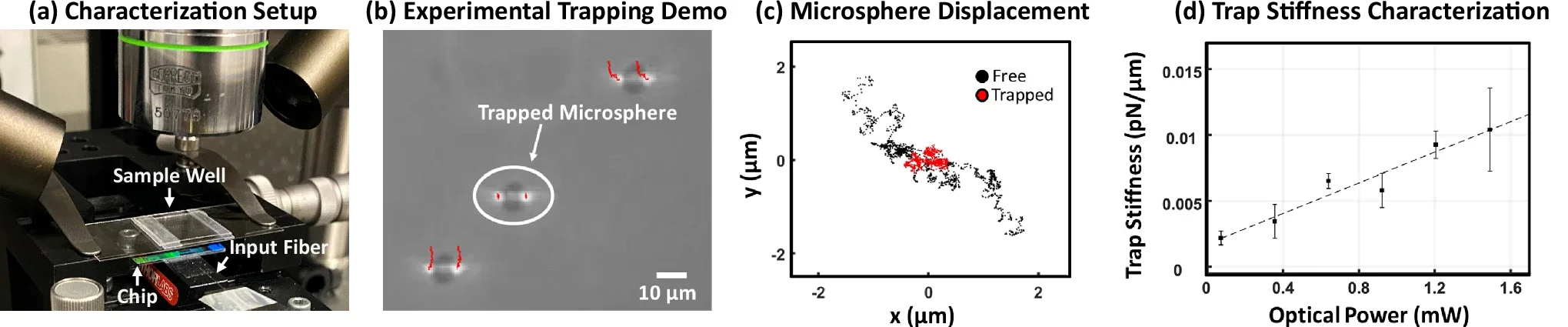 Optical trapping of polystyrene microspheres with integrated OPA tweezers.