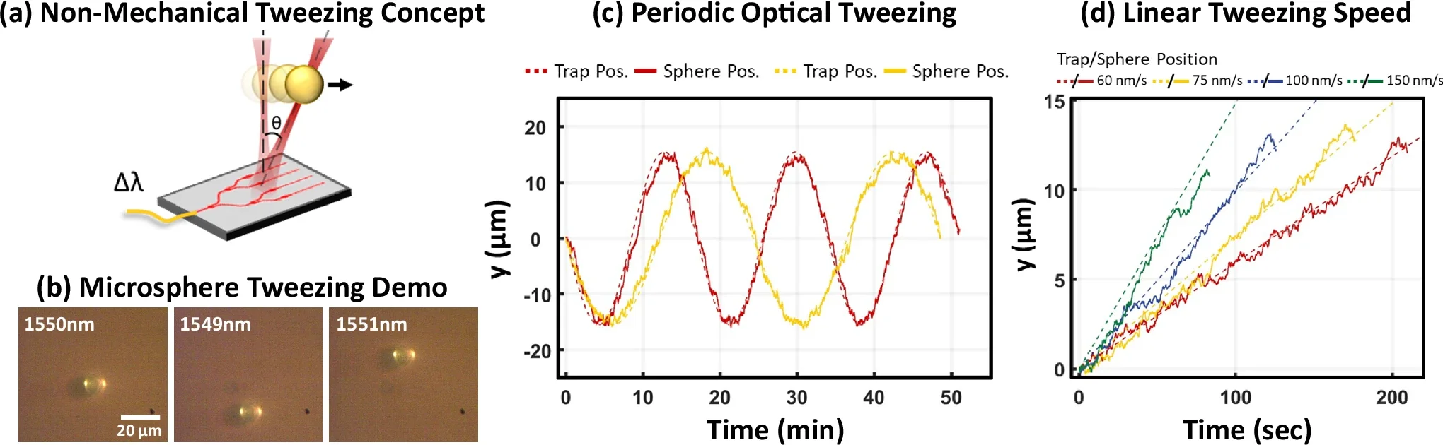 Optical tweezing of polystyrene microspheres with integrated OPA tweezers.
