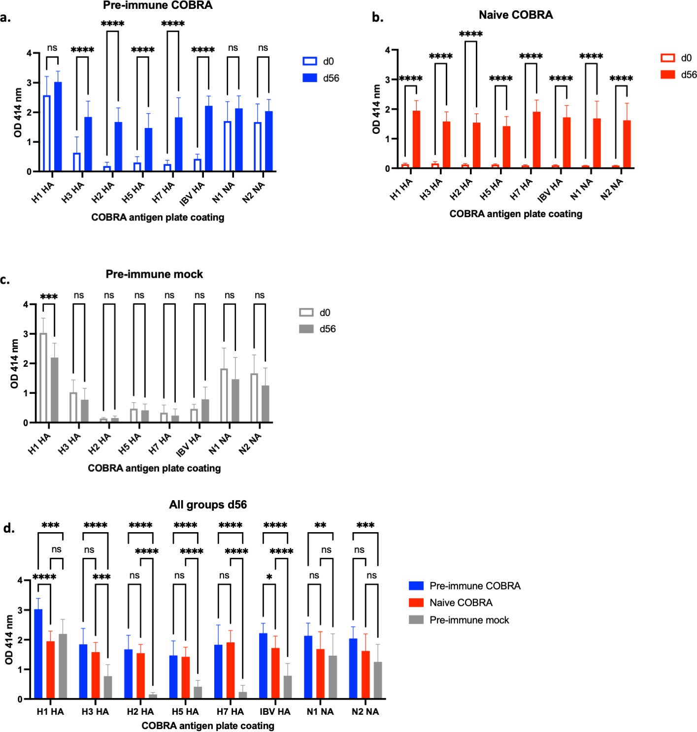 Octavalent COBRA vaccination elicits IgG antibody response in ferrets.
