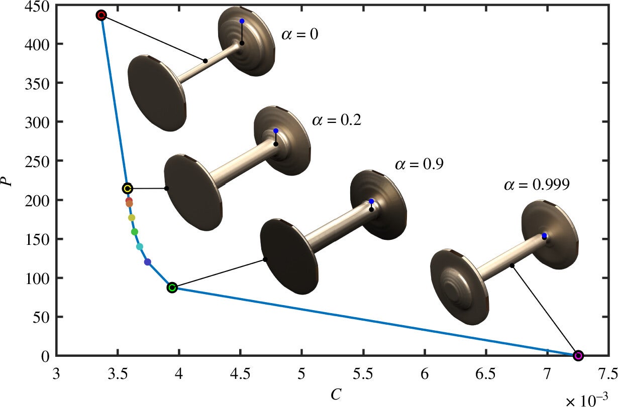 The Pareto front of the weighted-objective optimization problem (equation 5.1). The 𝑥- and 𝑦-axes are expressed in standard SI units of N and N m, respectively. In the wheelset images, the blue dots indicate the contact points (i.e. the location of load application), and the black dots indicate the location of the axis of rotation, therefore the distance between these two dots is inversely proportional to the mechanical advantage.