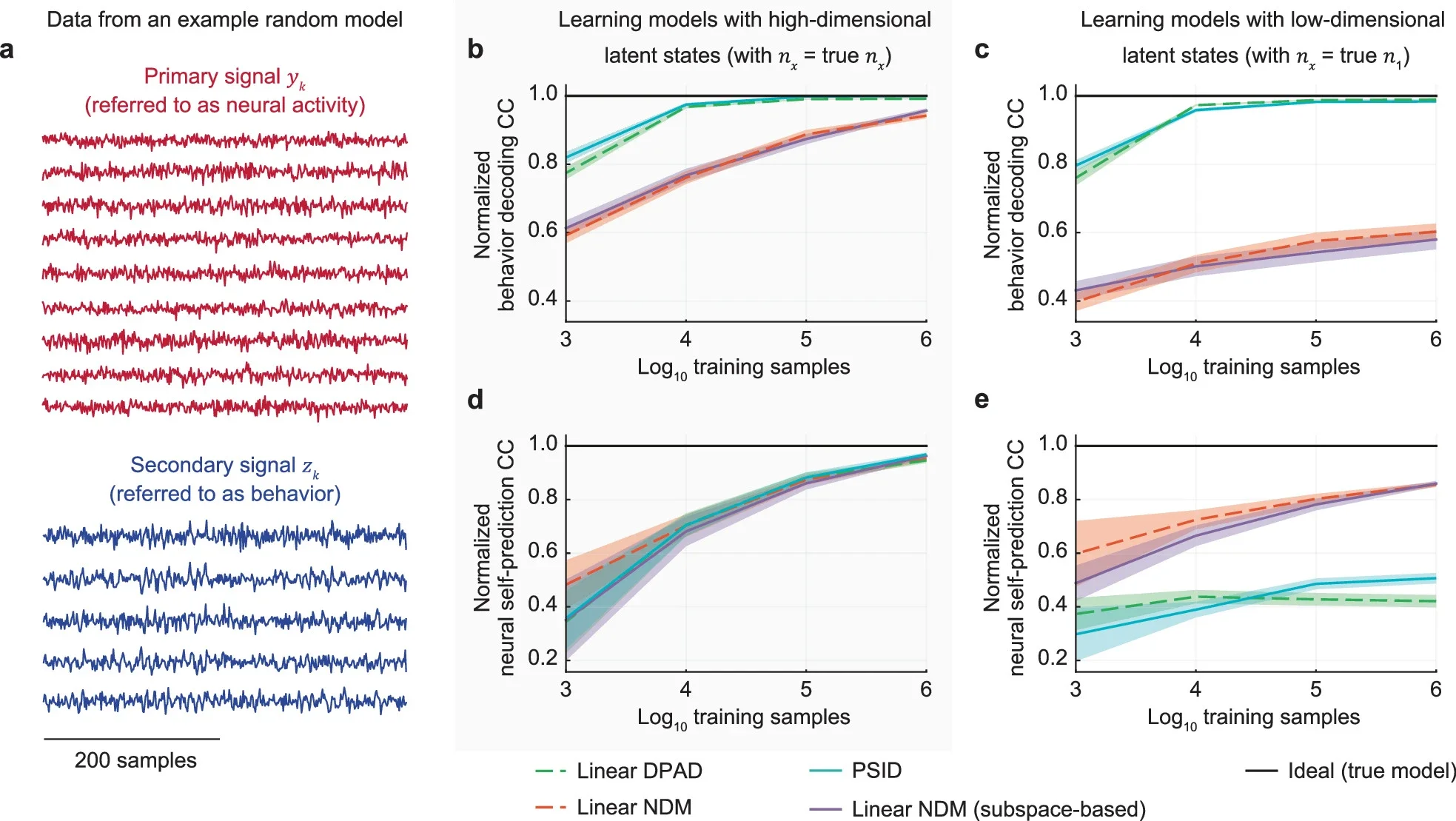 DPAD dissociates and prioritizes the behaviorally relevant neural dynamics while also learning the other neural dynamics in numerical simulations of linear models.