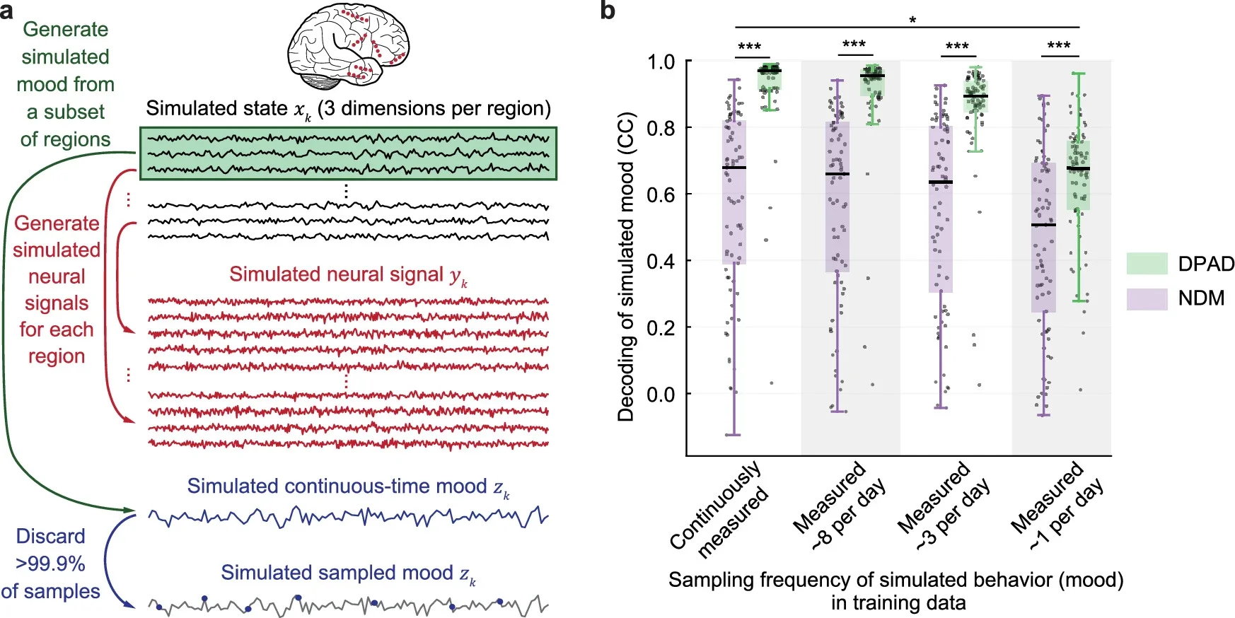 Simulations suggest that DPAD may be applicable with sparse sampling of behavior, for example with behavior being a self-reported mood survey value collected once per day.