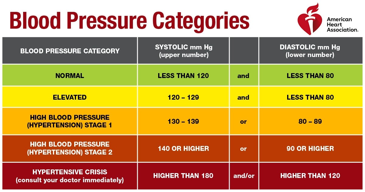 Blood Pressure Categories Infographic describing the corresponding blood pressure readings between normal and hypertensive crisis. 
