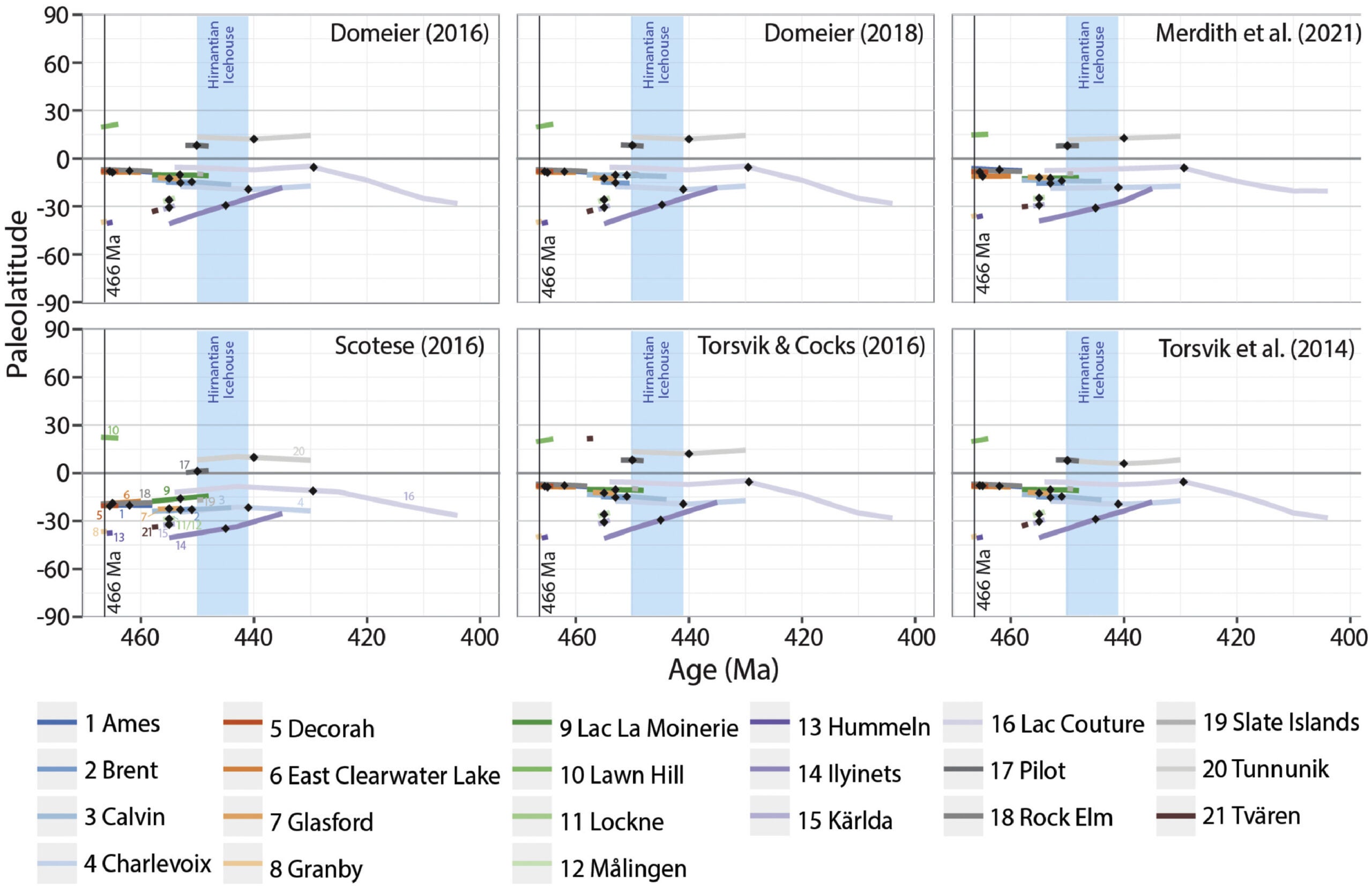 Comparison of paleolatitude positions of the Ordovician impact craters for the six models evaluated. The length of each line represents the error on the age estimate, indicated by the point at the center.