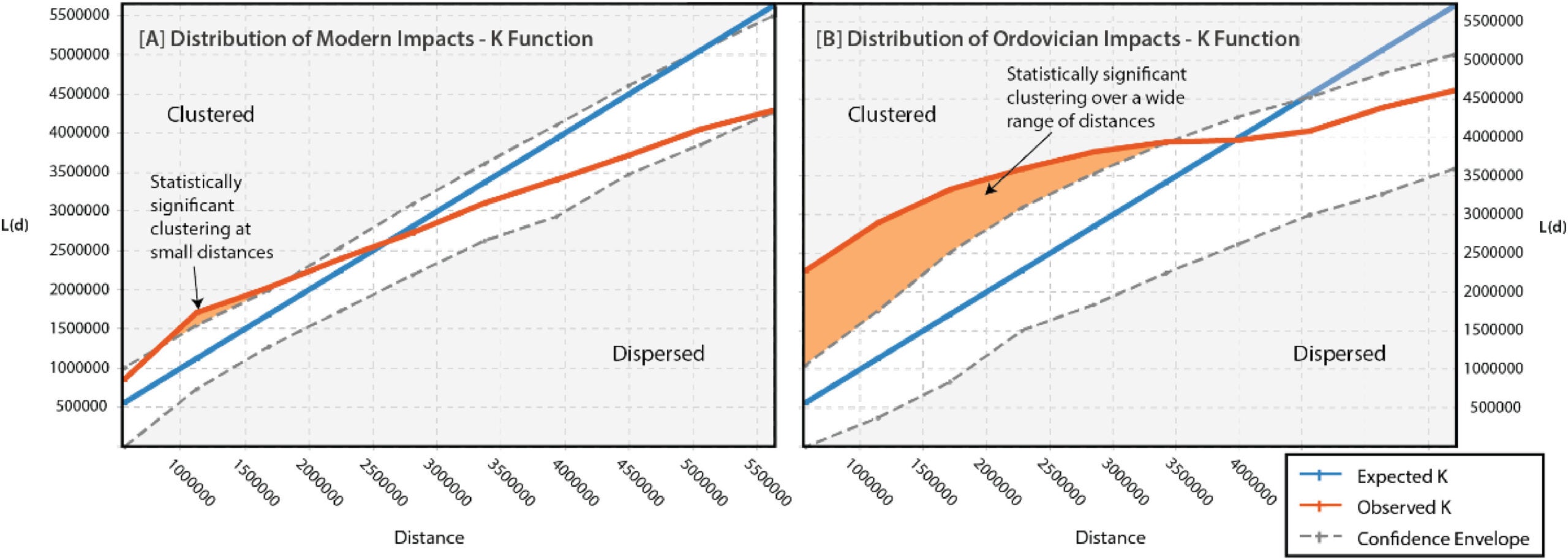 Statistical comparison of impact clustering for the last 40 m.y. using current geography (A) and the Ordovician craters at 460 Ma using MER21 (B).