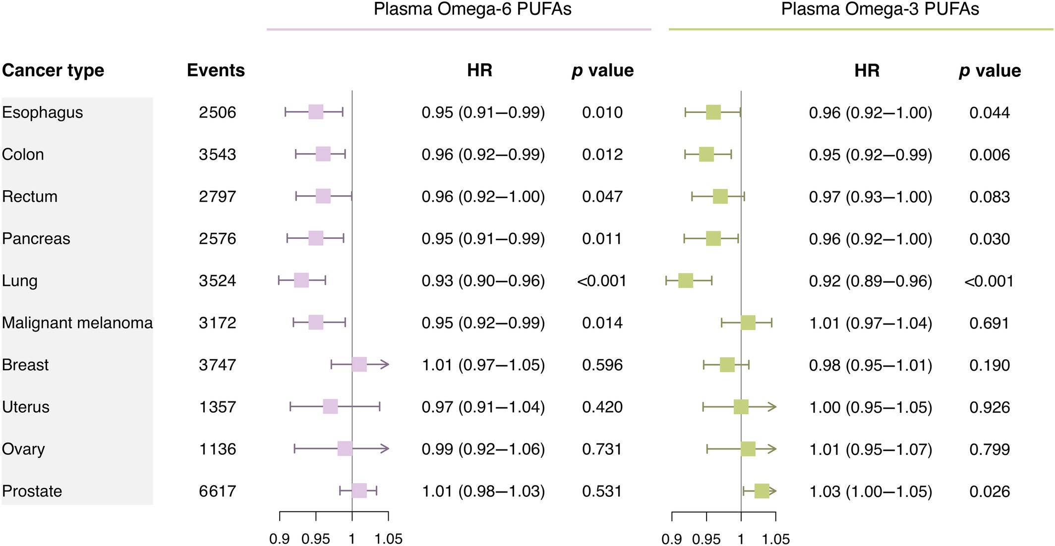 Risk estimates of the incidence of overall cancer and specific cancer sites for 1-SD increase of plasma omega-6% and omega-3%, for additionally adjusted models.