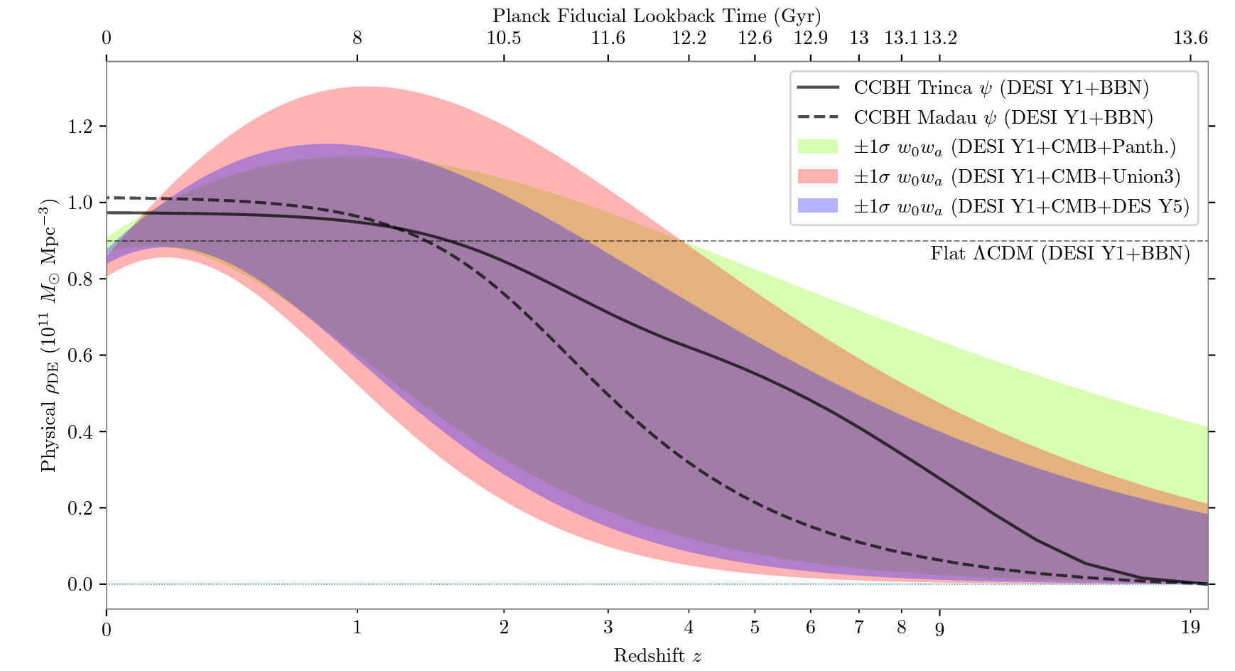 Dark energy (DE) density as a function of redshift predicted from cosmologically coupled, stellar-collapse BHs (black).