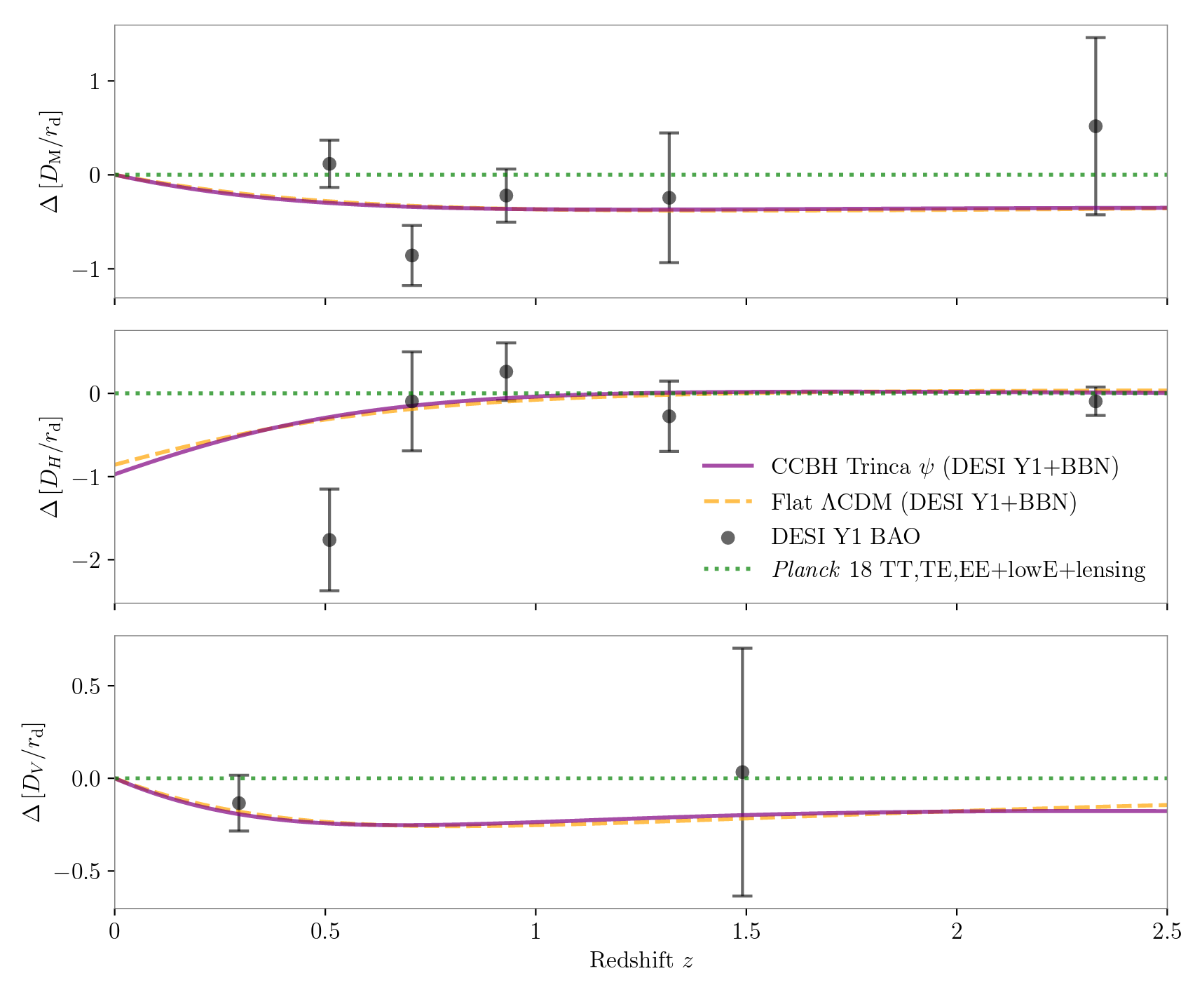 Deviations of best-fit models, relative to Planck ΛCDM, in comoving distance DM (top), Hubble distance DH (middle), and a volume-averaged combination DV (bottom).