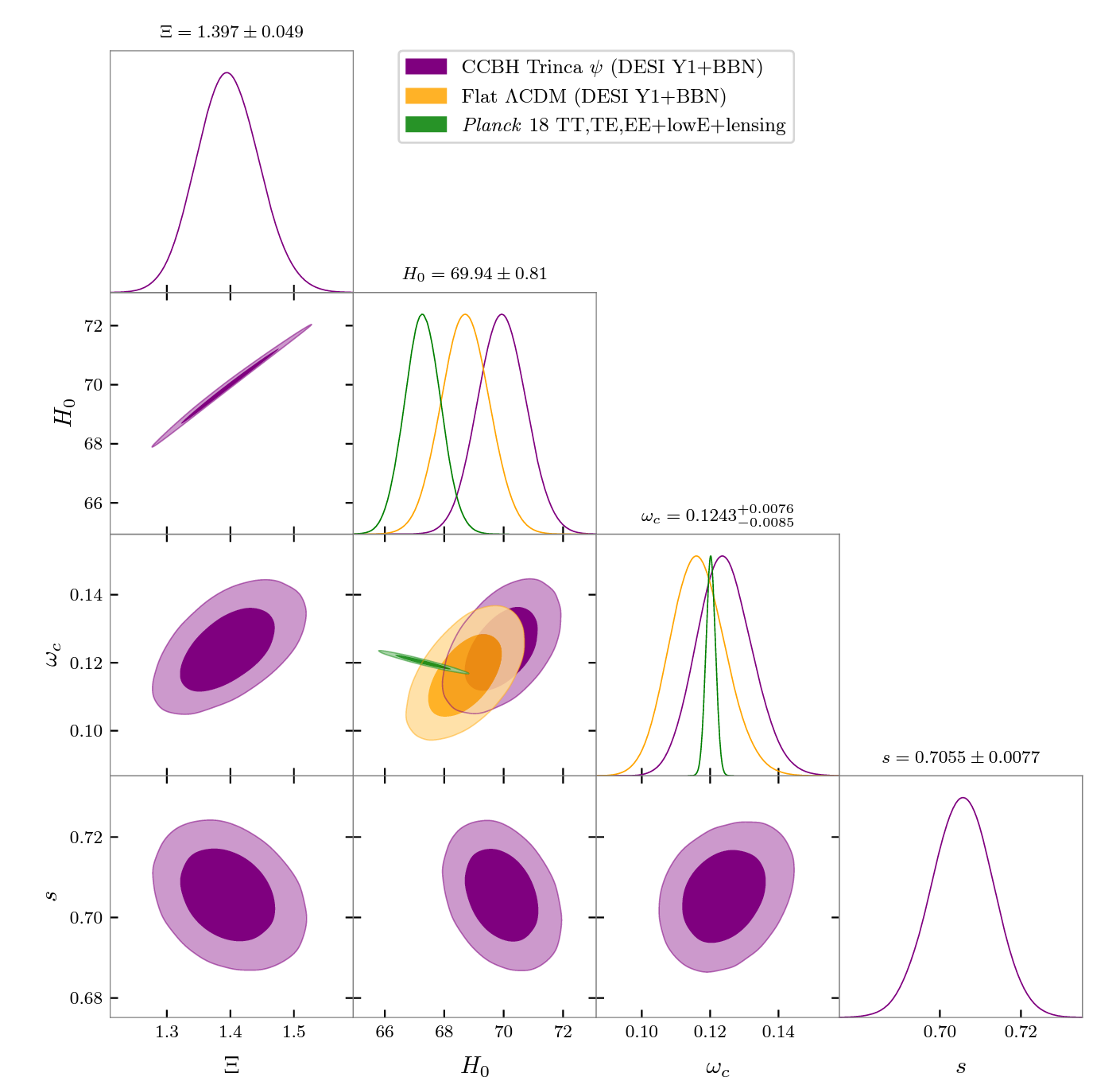 Posterior distributions for DESI BAO+BBN fits to DE sourced by cosmologically coupled BHs (purple), and ΛCDM (orange).